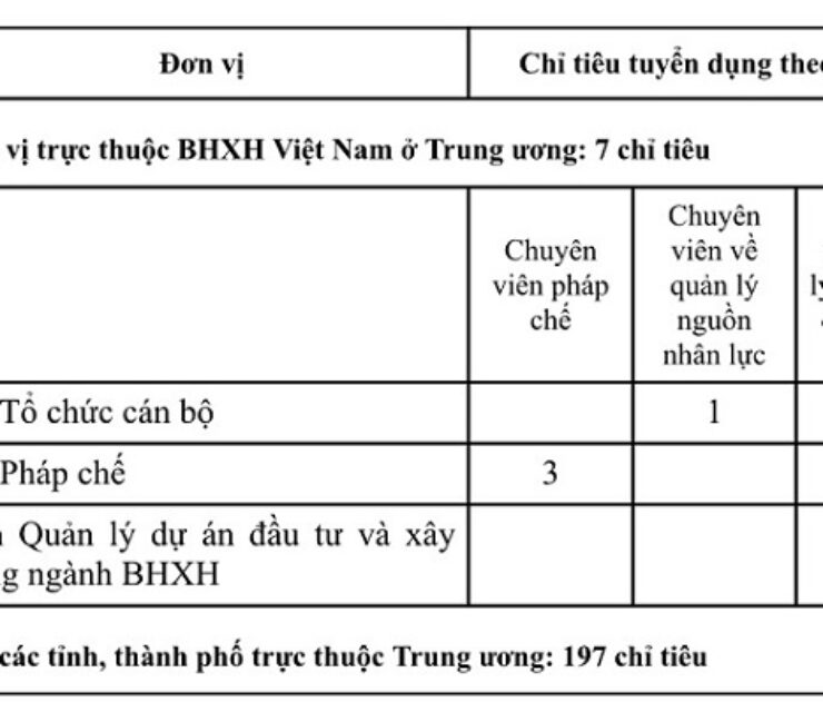 BHXH Việt Nam Thông báo tuyển dụng viên chức làm việc tại các đơn vị trực thuộc BHXH VN năm 2024