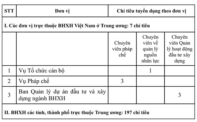 BHXH Việt Nam Thông báo tuyển dụng viên chức làm việc tại các đơn vị trực thuộc BHXH VN năm 2024