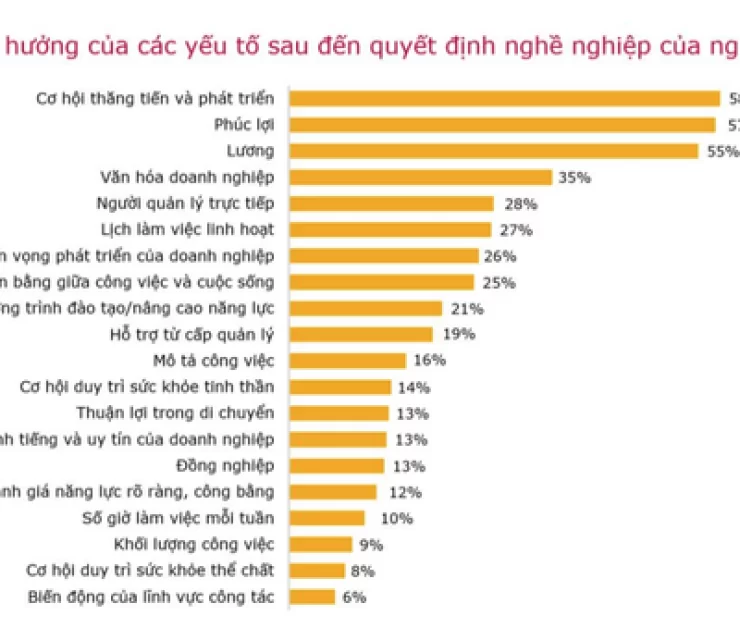 Lương không còn là yếu tố quan trọng nhất đối với người lao động