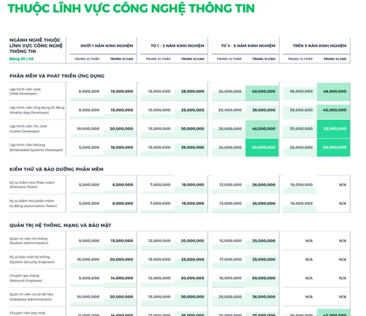 IT làm phần mềm thuộc tốp nghề “hot”, mức lương cao hơn lĩnh vực khác