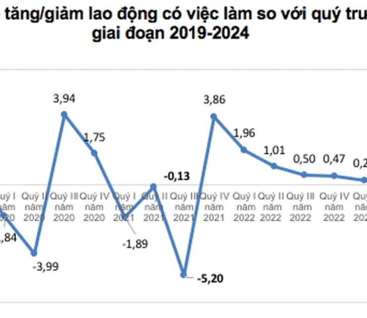 Thu nhập của lao động ngành nghề nào tăng mạnh nhất?